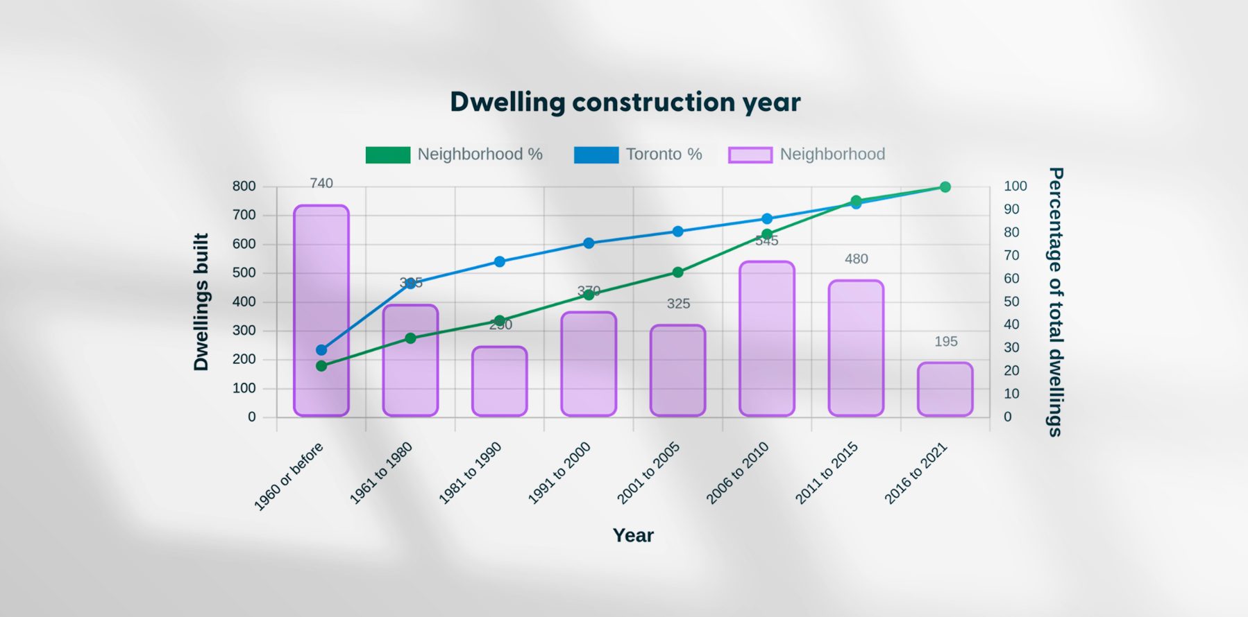 LandLogic report chart: dwelling construction year