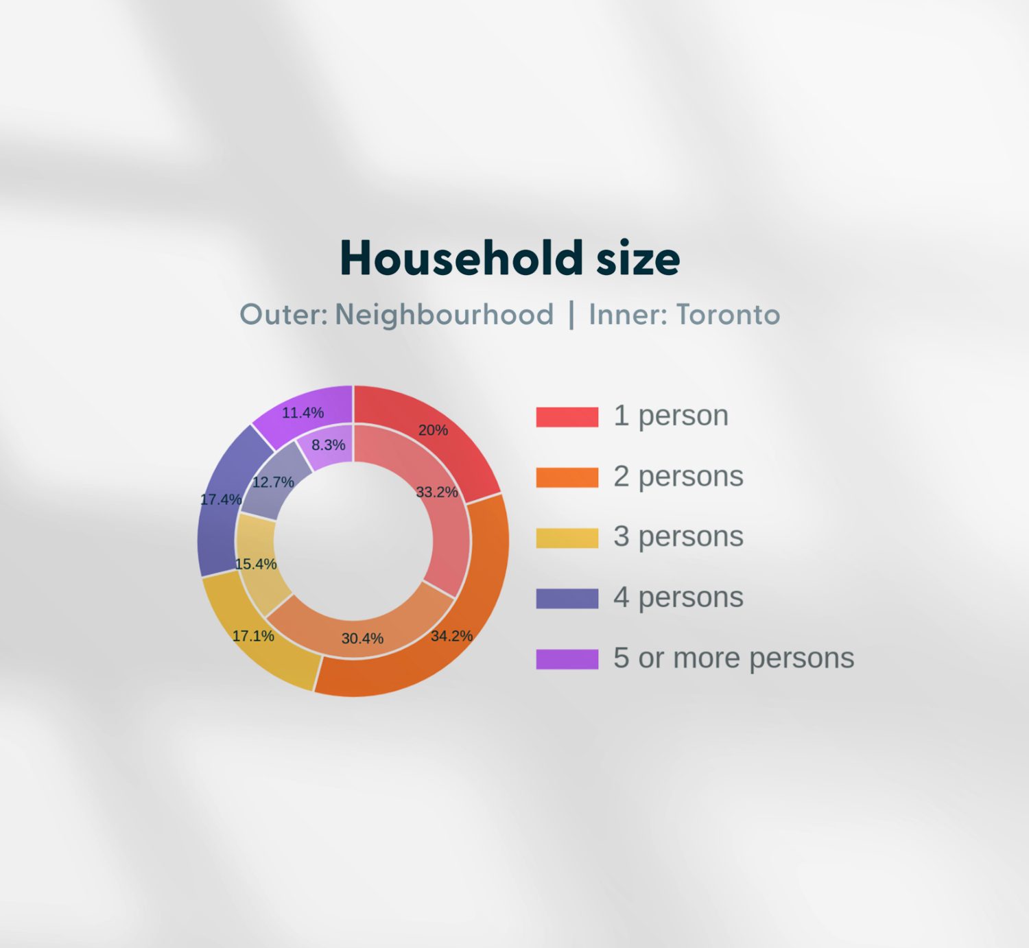 LandLogic report chart: household size